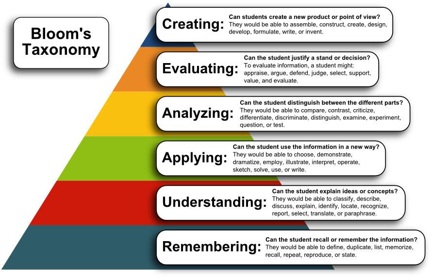 Bloom’s Taxonomy