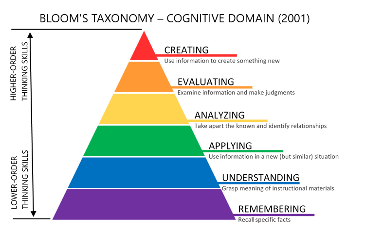 Bloom’s Taxonomy
